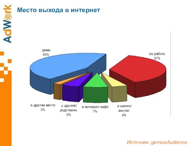 Источник: gemiusAudience Место выхода в интернет