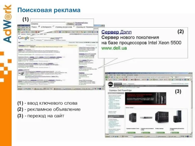 Поисковая реклама (1) - ввод ключевого слова (2) - рекламное объявление (3) - переход на сайт