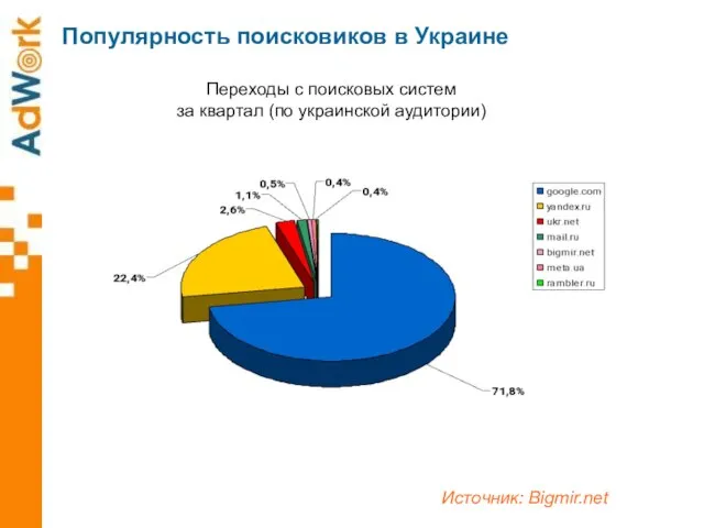 Популярность поисковиков в Украине Источник: Bigmir.net Переходы с поисковых систем за квартал (по украинской аудитории)