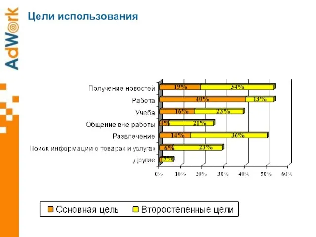 Цели использования