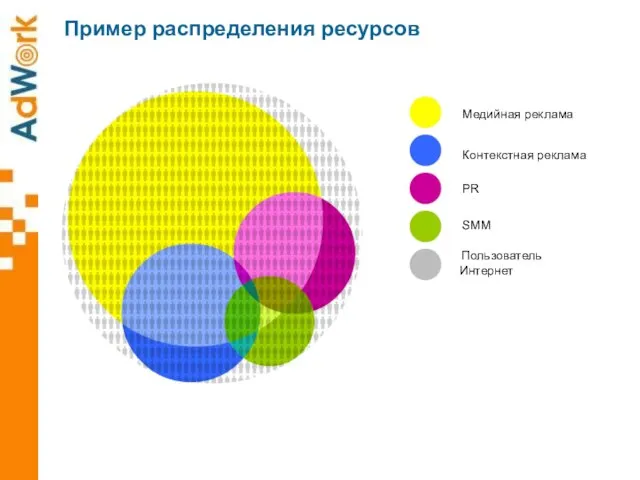 Пример распределения ресурсов Медийная реклама PR SMM Контекстная реклама Пользователь Интернет