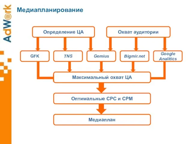 Медиапланирование