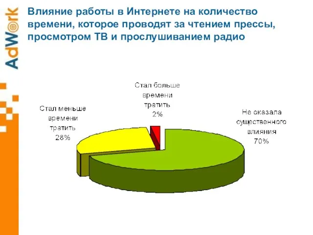 Влияние работы в Интернете на количество времени, которое проводят за чтением прессы,