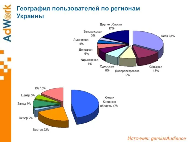 География пользователей по регионам Украины Источник: gemiusAudience