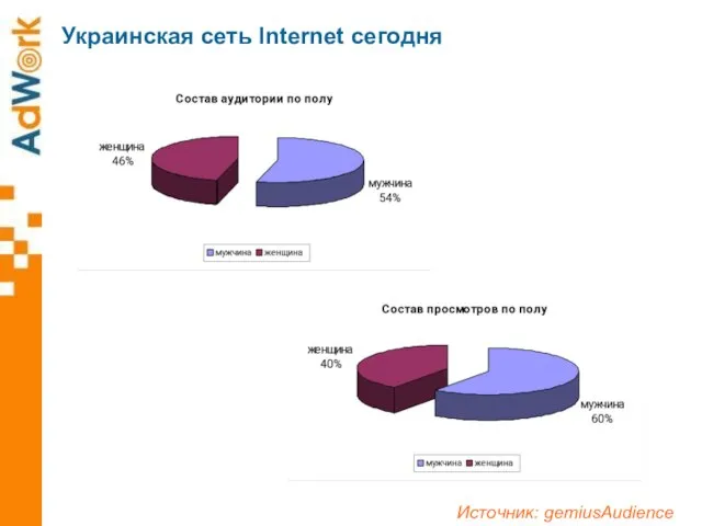 Украинская сеть Internet сегодня Источник: gemiusAudience