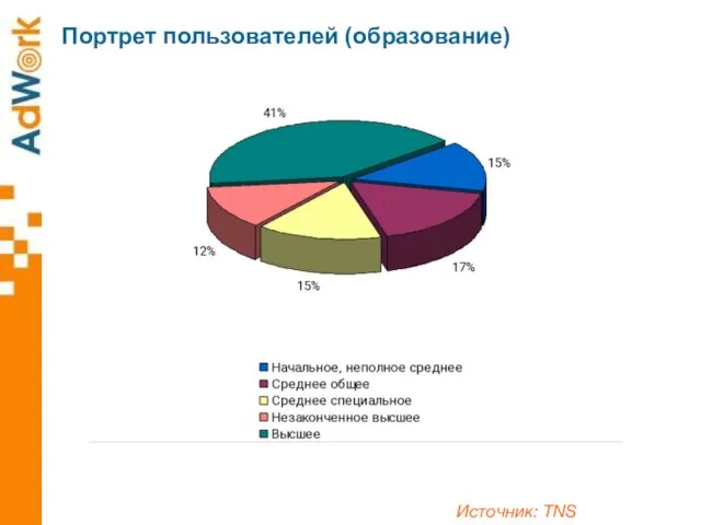 Портрет пользователей (образование) Источник: TNS