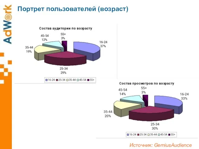 Портрет пользователей (возраст) Источник: GemiusAudience