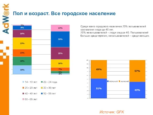 Пол и возраст. Все городское население Среди всего городского населения 73% пользователей