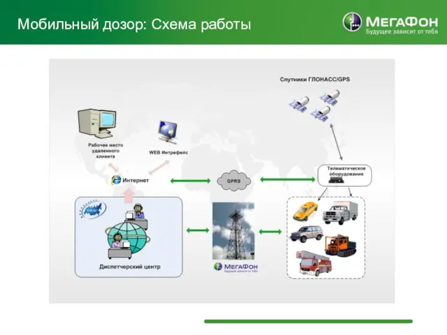 Мобильный дозор: Схема работы