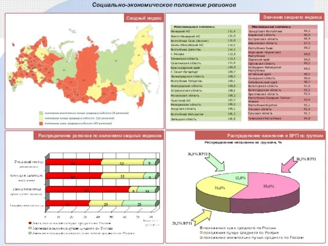 Социально-экономическое положение регионов Распределение населения по группам, % Сводный индекс Значения сводного