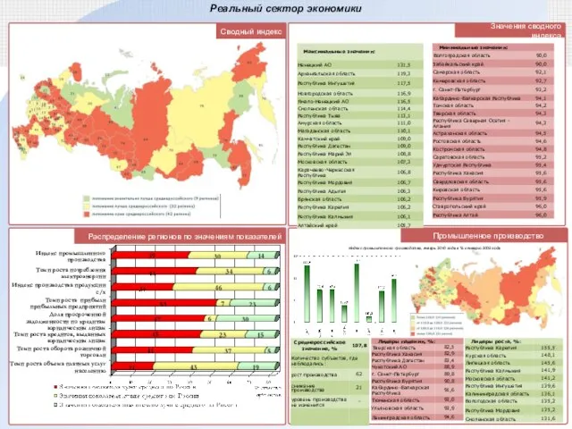 Реальный сектор экономики Промышленное производство Сводный индекс Значения сводного индекса Распределение регионов