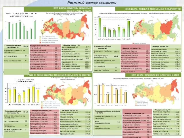 Темп роста потребления электроэнергии Темп роста прибыли прибыльных предприятий Реальный сектор экономики