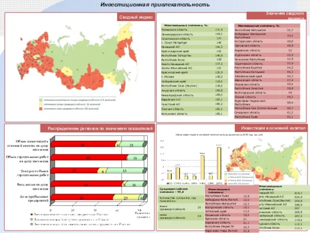 Значения сводного индекса Сводный индекс Инвестиционная привлекательность Объем инвестиций в основной капитал