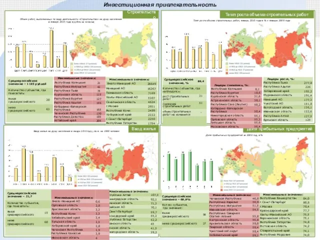 Доля прибыльных предприятий Инвестиционная привлекательность Строительство Темп роста объема строительных работ Ввод