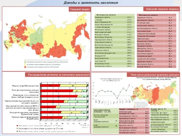 Темп роста реальных денежных доходов Значения сводного индекса Сводный индекс Доходы и