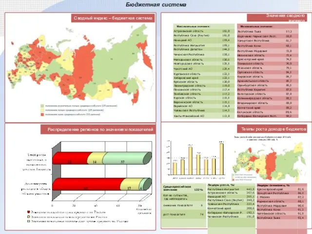 Значения сводного индекса Сводный индекс – бюджетная система Бюджетная система Распределение регионов