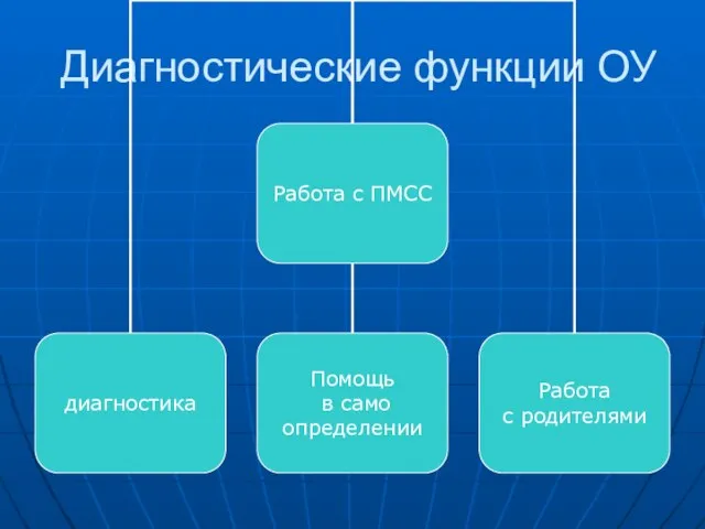 Диагностические функции ОУ