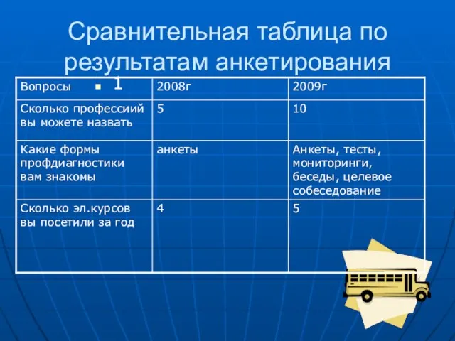 Сравнительная таблица по результатам анкетирования 1