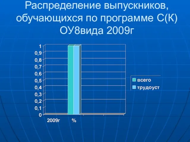 Распределение выпускников, обучающихся по программе С(К)ОУ8вида 2009г