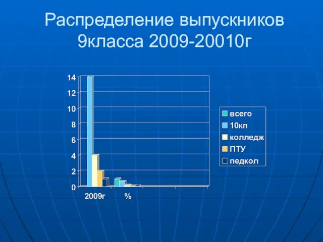 Распределение выпускников 9класса 2009-20010г