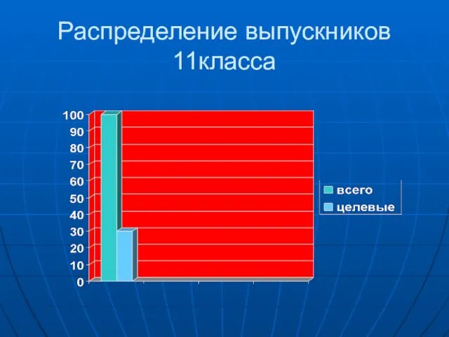 Распределение выпускников 11класса