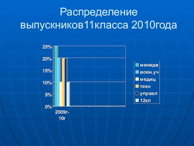 Распределение выпускников11класса 2010года