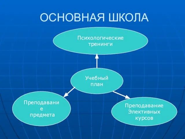 ОСНОВНАЯ ШКОЛА Психологические тренинги Учебный план Преподавание предмета Преподавание Элективных курсов