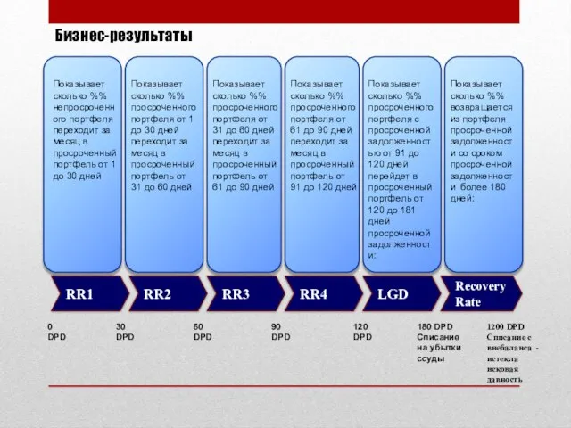 Бизнес-результаты 0 DPD 30 DPD 60 DPD 90 DPD 120 DPD 180