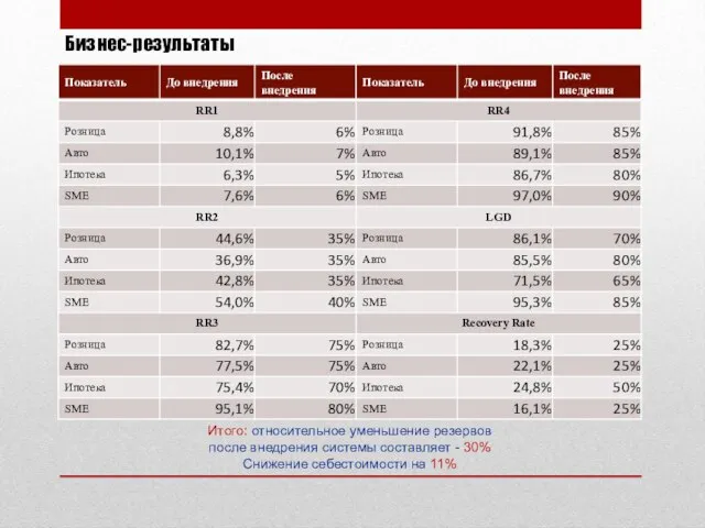 Бизнес-результаты Итого: относительное уменьшение резервов после внедрения системы составляет - 30% Снижение себестоимости на 11%