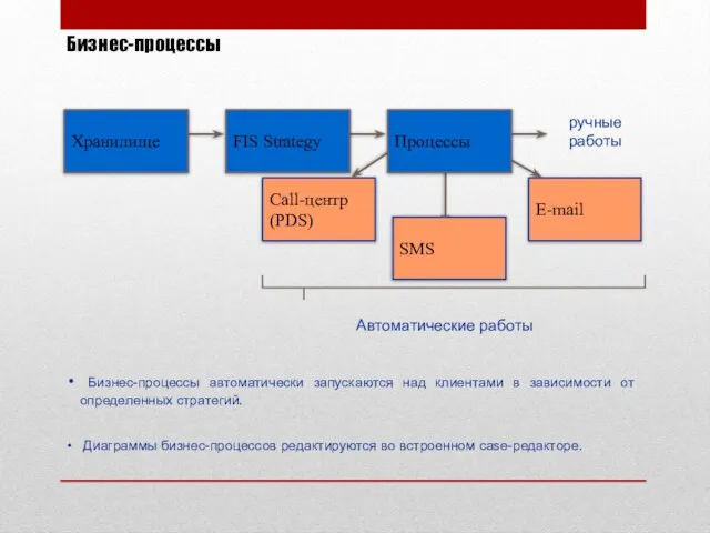 Бизнес-процессы Автоматические работы ручные работы Бизнес-процессы автоматически запускаются над клиентами в зависимости