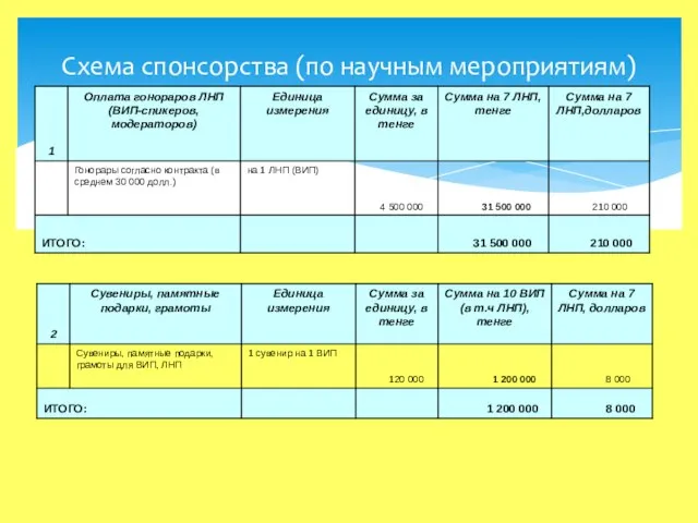 Схема спонсорства (по научным мероприятиям)