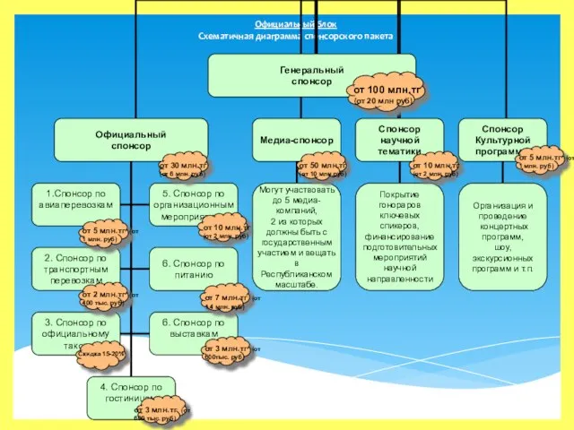 Официальный блок Схематичная диаграмма спонсорского пакета от 5 млн.тг (от 1 млн.