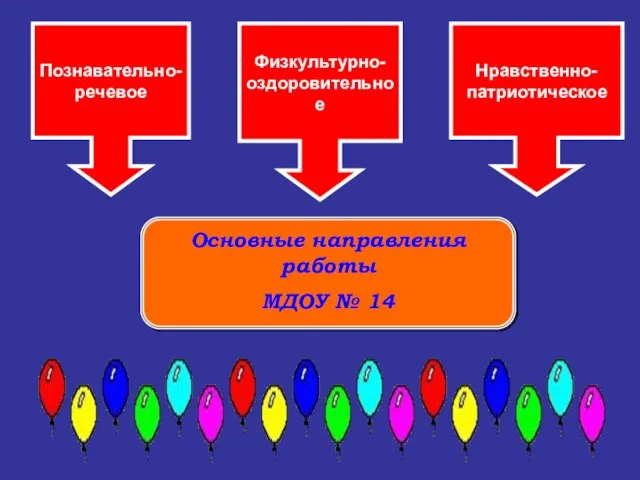 Основные направления работы МДОУ № 14 Физкультурно- оздоровительное Нравственно- патриотическое Познавательно- речевое