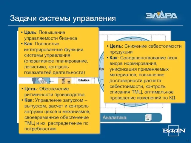 Задачи системы управления BAAN Портал BAAN+ Задания Продажи Закупки Производство Персонал Сетевые