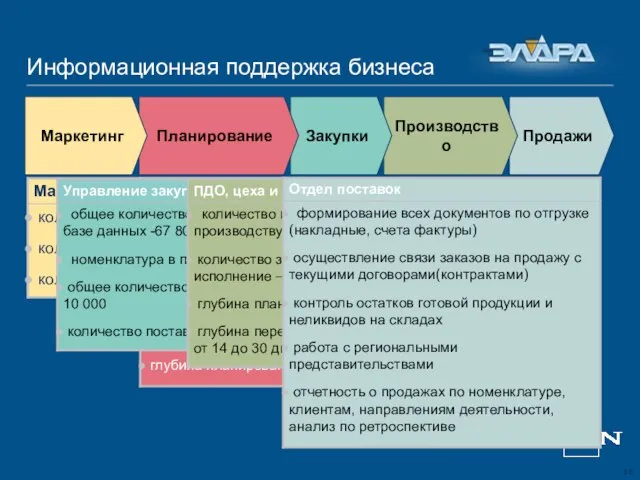 Информационная поддержка бизнеса