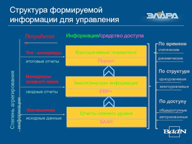 Структура формируемой информации для управления Степень агрегирования информации Потребители По времени По