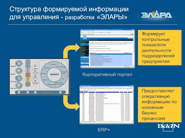 Структура формируемой информации для управления - разработки «ЭЛАРЫ» Корпоративный портал ERP+ Формирует