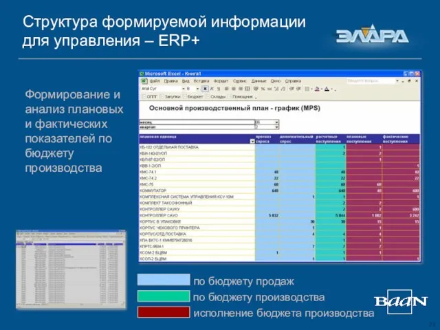 Структура формируемой информации для управления – ERP+ Формирование и анализ плановых и