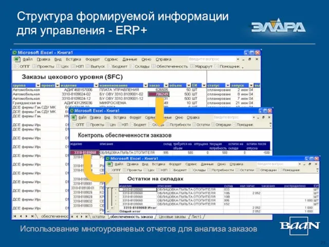 Структура формируемой информации для управления - ERP+ Использование многоуровневых отчетов для анализа заказов