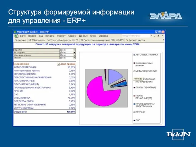 Структура формируемой информации для управления - ERP+