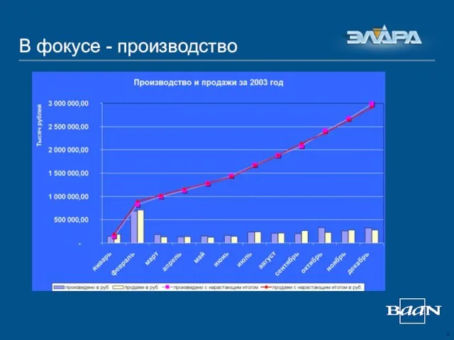 В фокусе - производство