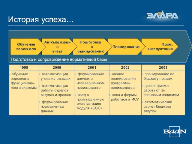 Подготовка и сопровождение нормативной базы Пром. эксплуатация Планирование Подготовка к планированию Автоматизация