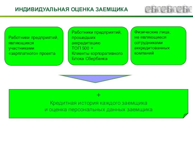 ИНДИВИДУАЛЬНАЯ ОЦЕНКА ЗАЕМЩИКА Работники предприятий, являющихся участниками «зарплатного» проекта Работники предприятий, прошедших