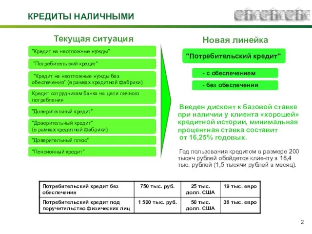 КРЕДИТЫ НАЛИЧНЫМИ "Кредит на неотложные нужды" "Кредит на неотложные нужды без обеспечения"