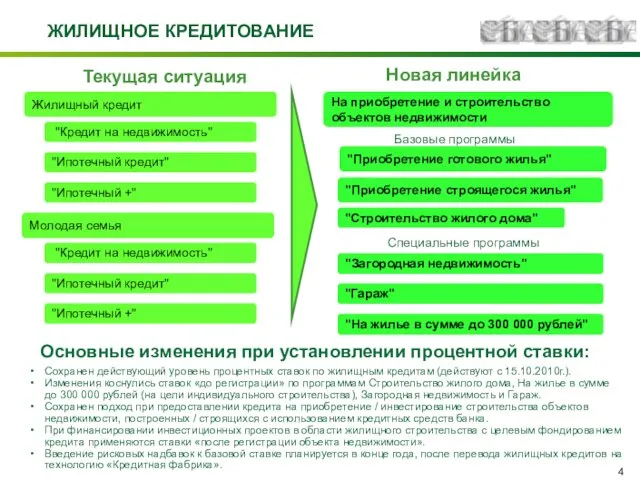 ЖИЛИЩНОЕ КРЕДИТОВАНИЕ Жилищный кредит "Кредит на недвижимость" На приобретение и строительство объектов