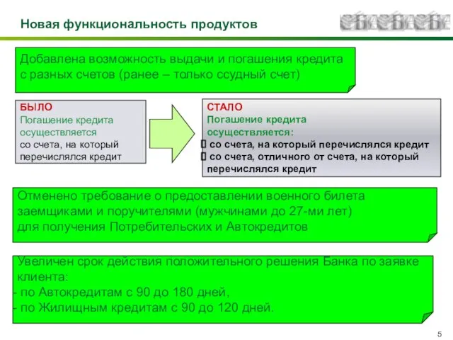 Новая функциональность продуктов БЫЛО Погашение кредита осуществляется со счета, на который перечислялся