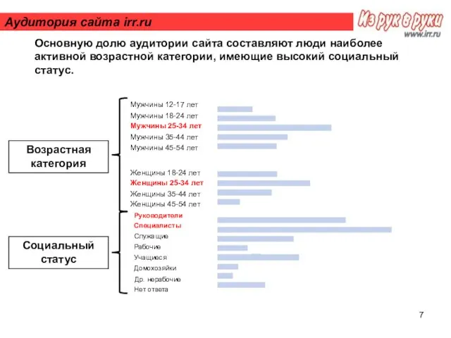 Аудитория сайта irr.ru Мужчины 12-17 лет Мужчины 18-24 лет Мужчины 25-34 лет