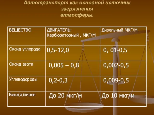 Автотранспорт как основной источник загрязнения атмосферы.