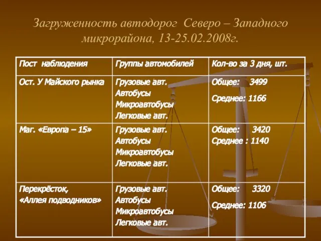 Загруженность автодорог Северо – Западного микрорайона, 13-25.02.2008г.