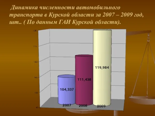 Динамика численности автомобильного транспорта в Курской области за 2007 – 2009 год,